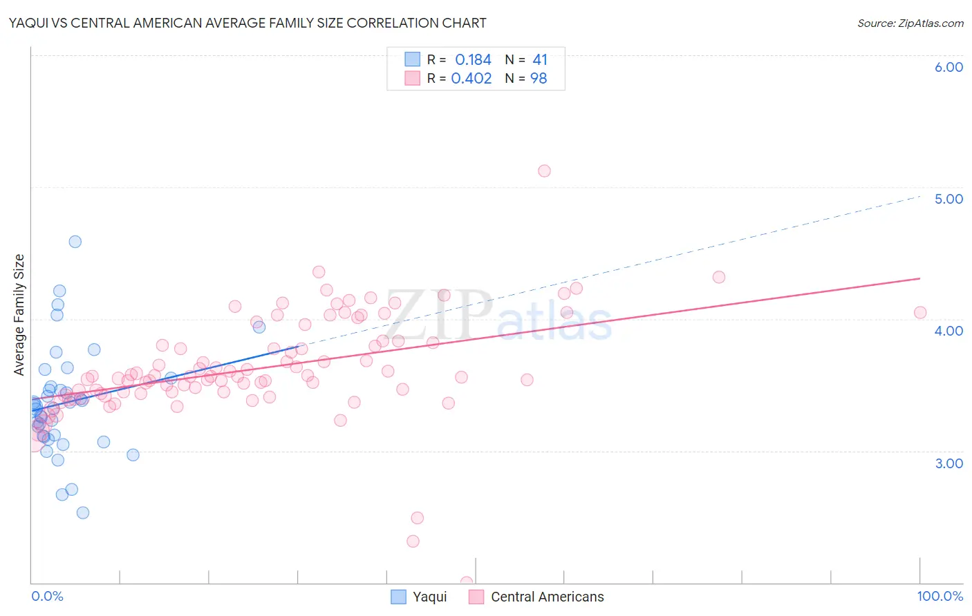 Yaqui vs Central American Average Family Size