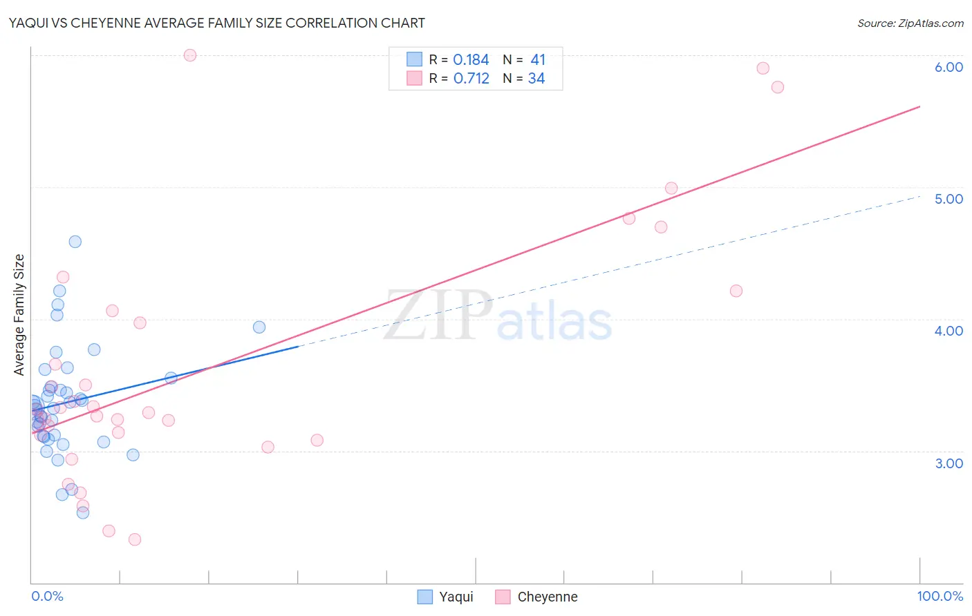 Yaqui vs Cheyenne Average Family Size