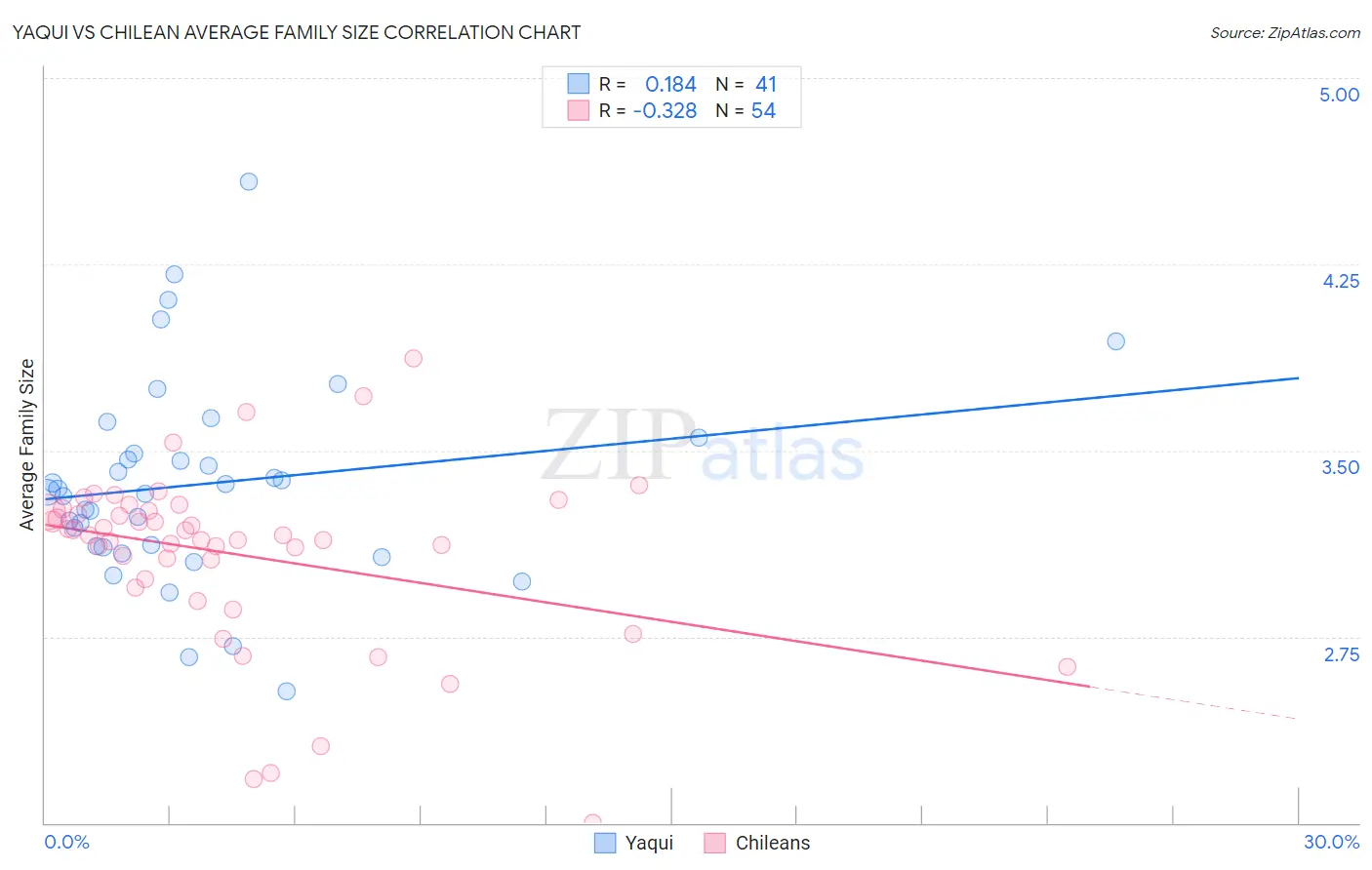 Yaqui vs Chilean Average Family Size