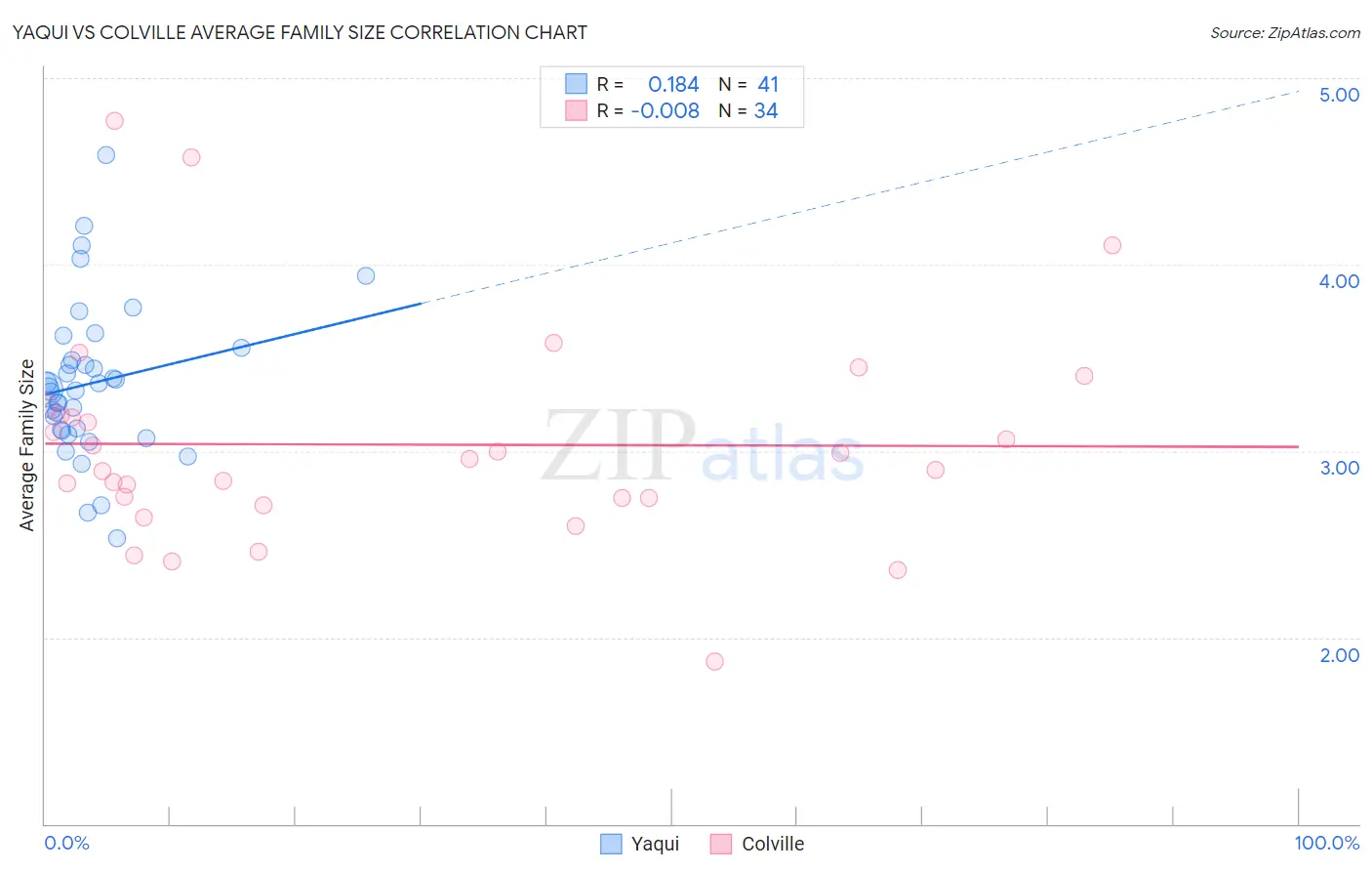 Yaqui vs Colville Average Family Size