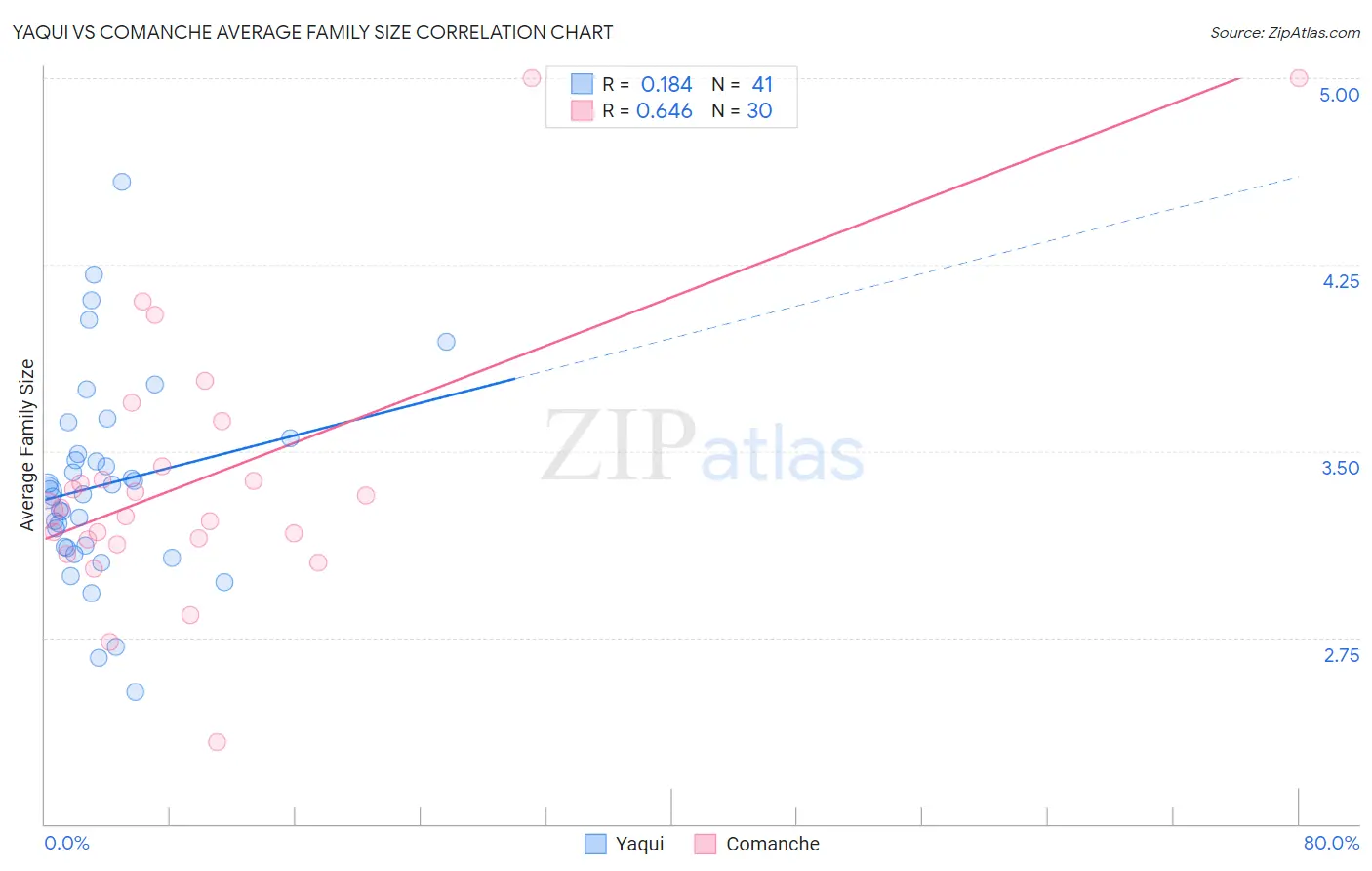 Yaqui vs Comanche Average Family Size