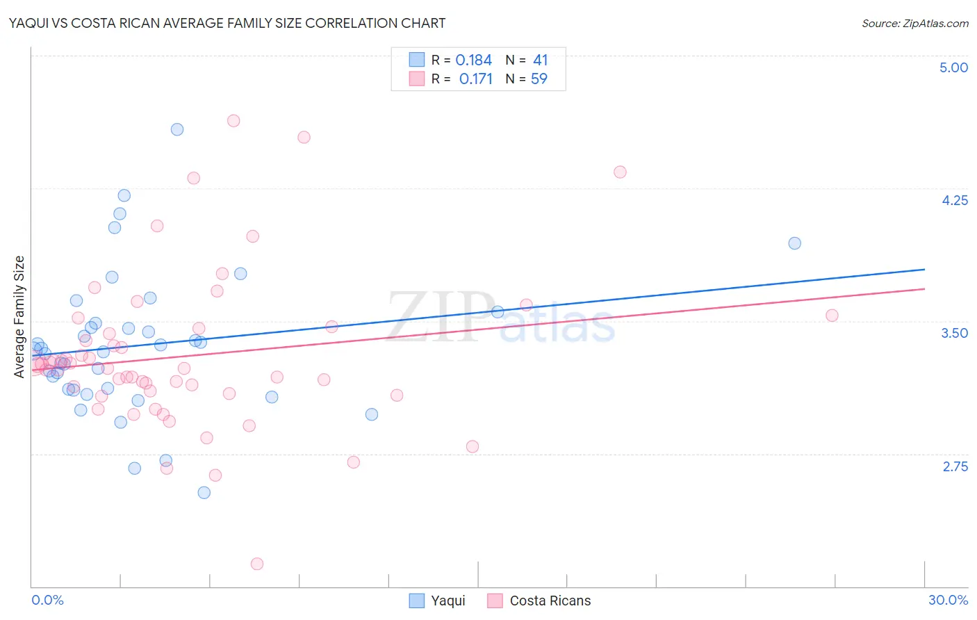 Yaqui vs Costa Rican Average Family Size