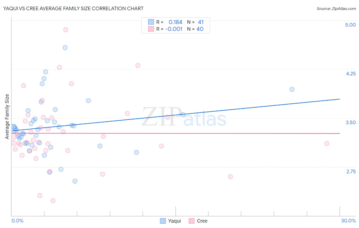 Yaqui vs Cree Average Family Size