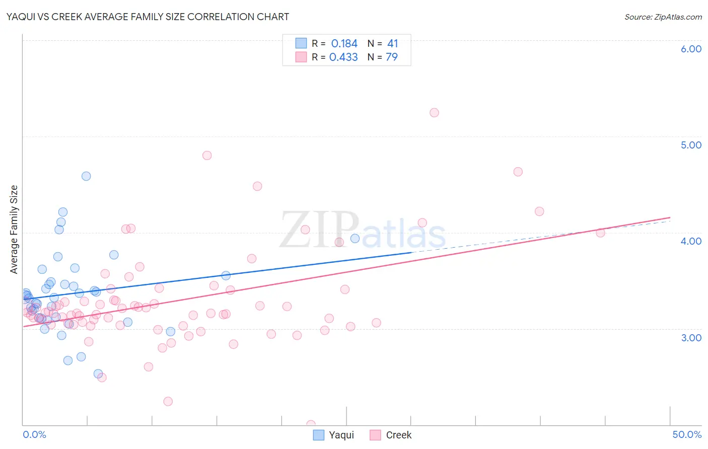Yaqui vs Creek Average Family Size