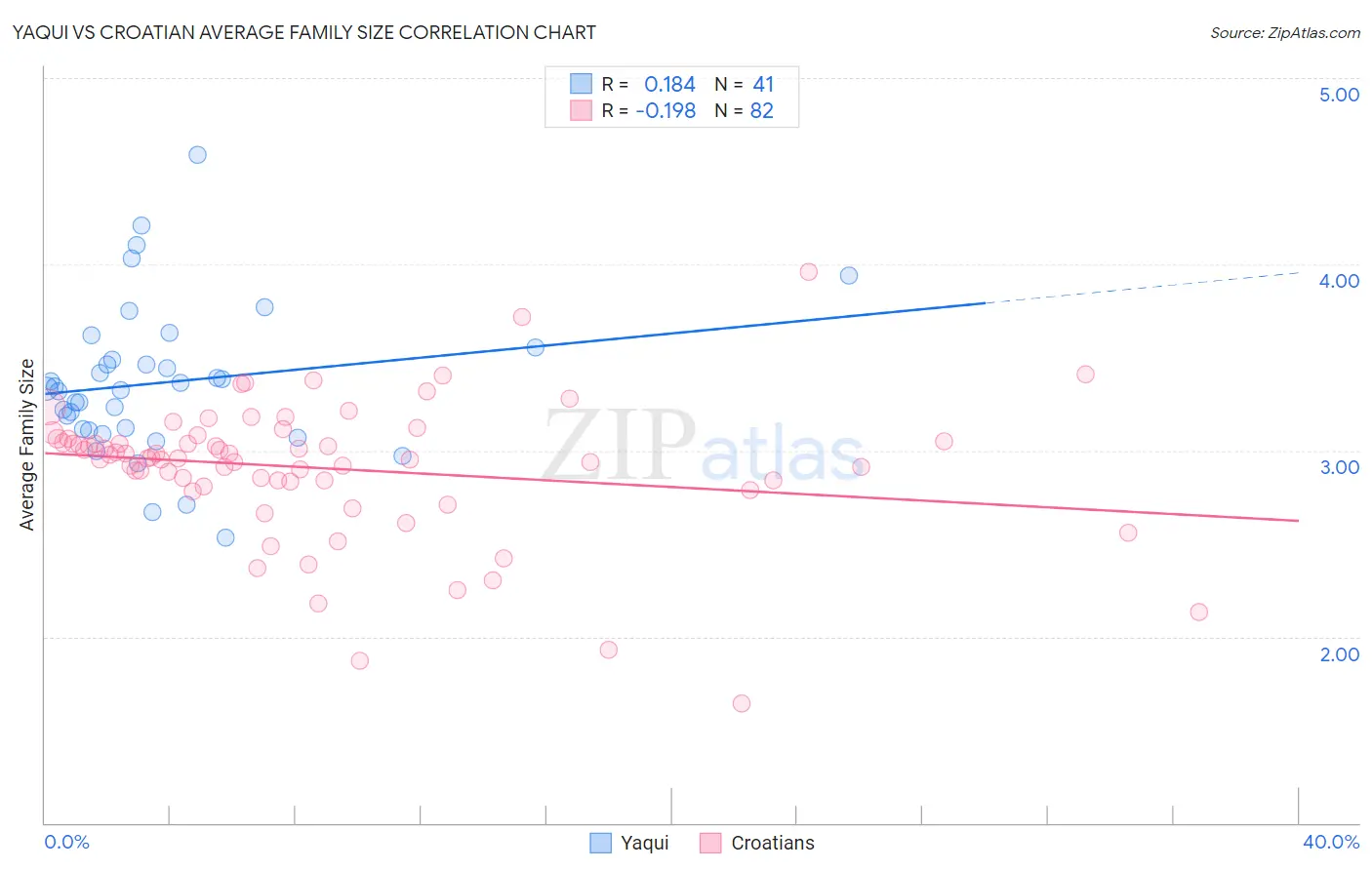Yaqui vs Croatian Average Family Size
