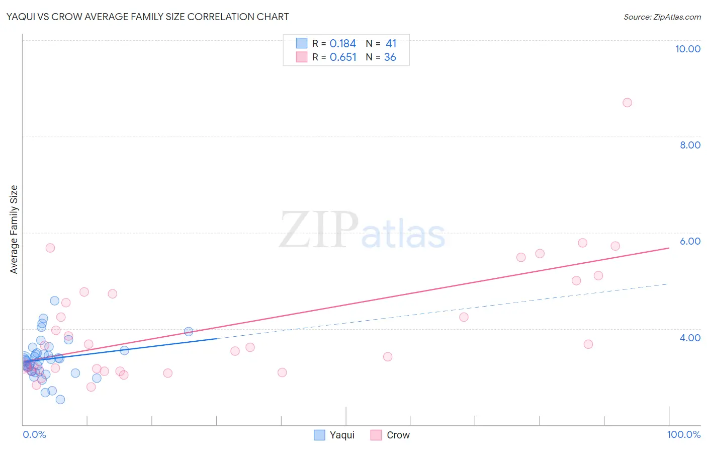 Yaqui vs Crow Average Family Size