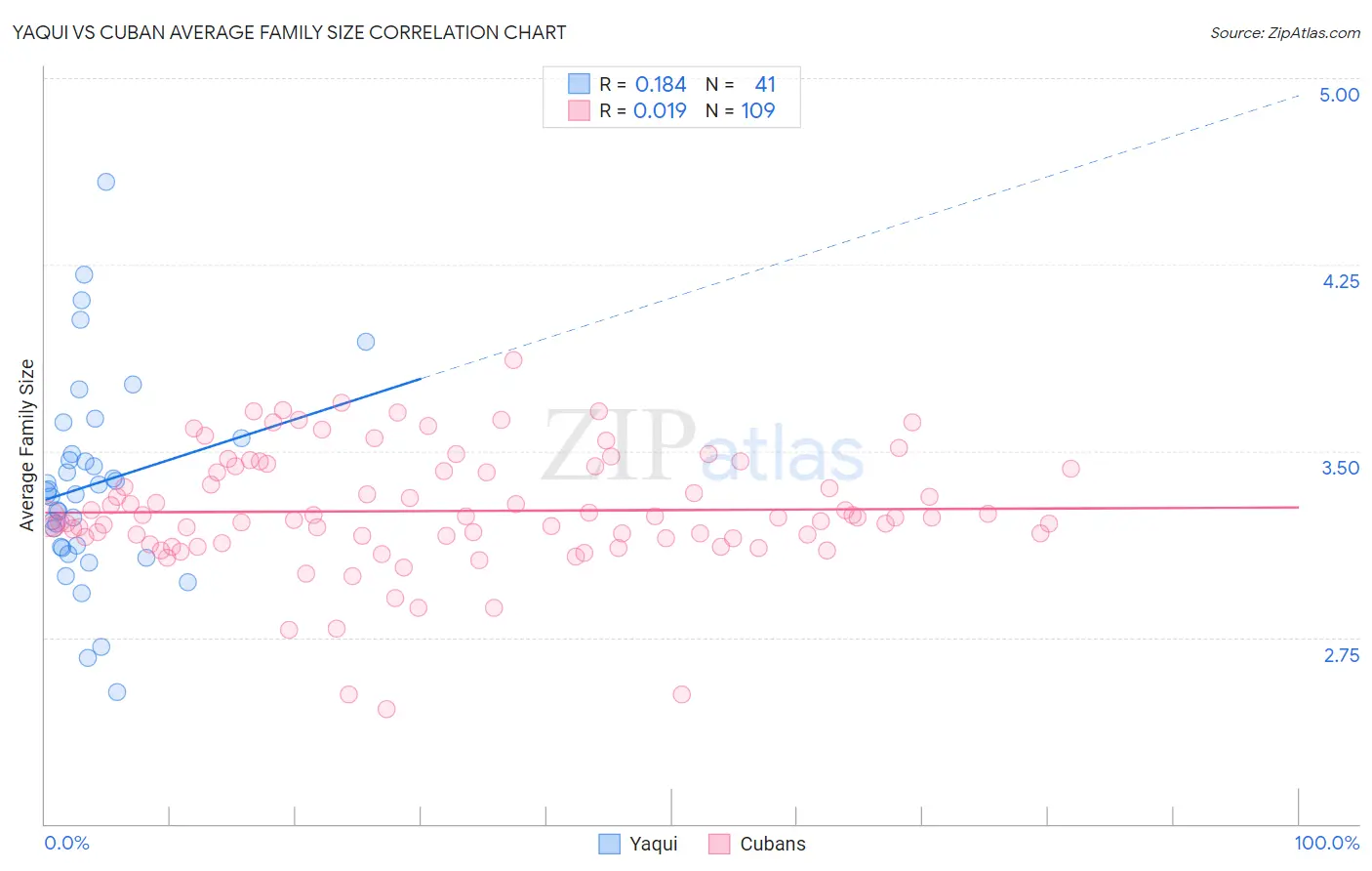 Yaqui vs Cuban Average Family Size