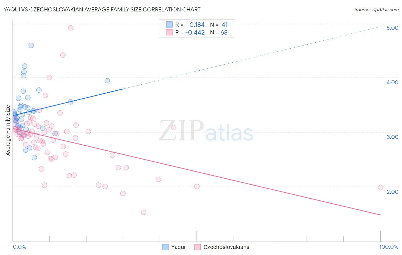 Yaqui vs Czechoslovakian Average Family Size