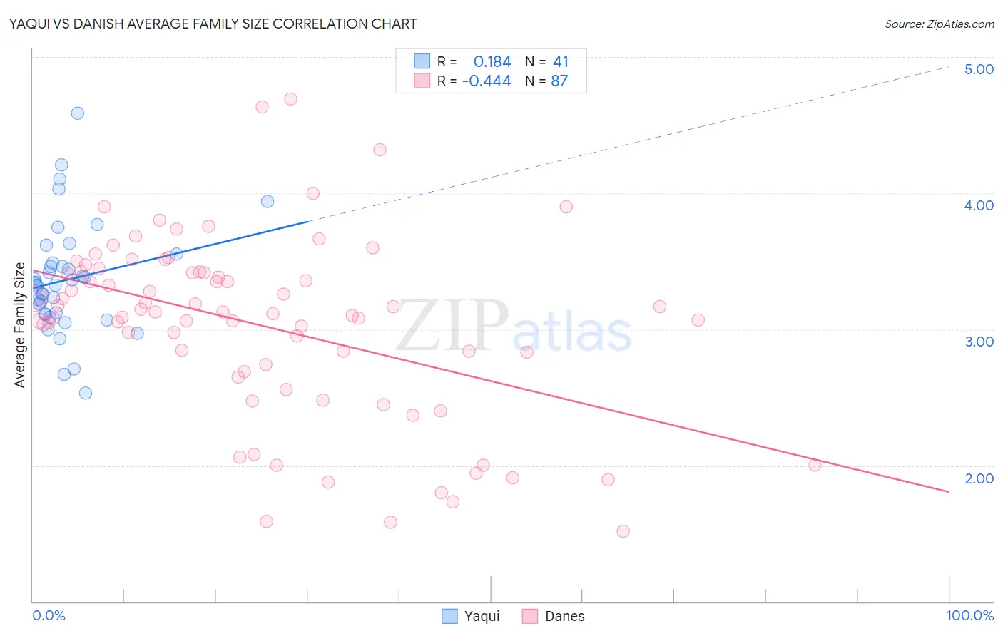 Yaqui vs Danish Average Family Size