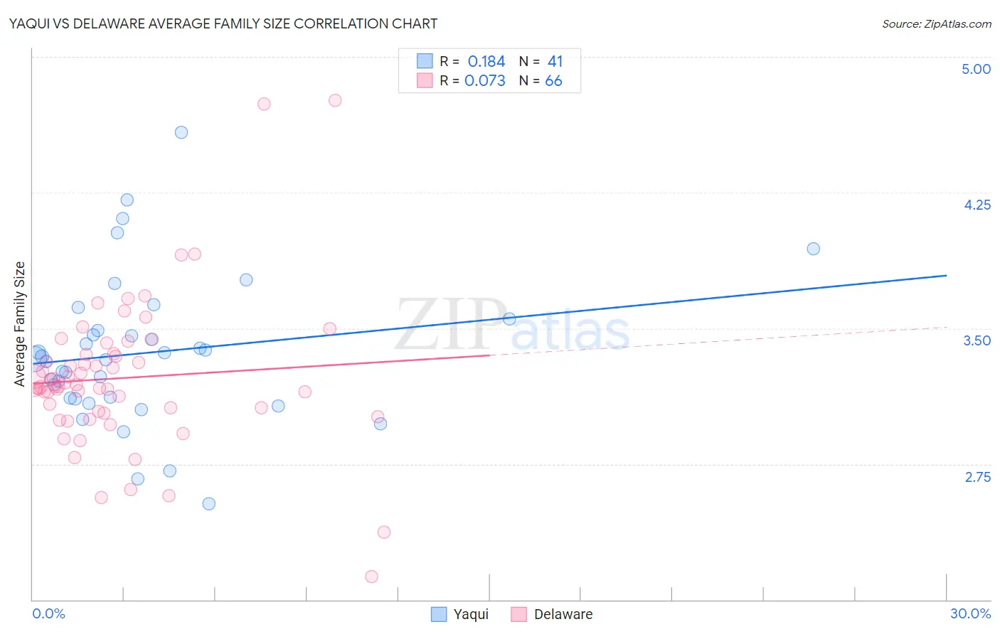 Yaqui vs Delaware Average Family Size