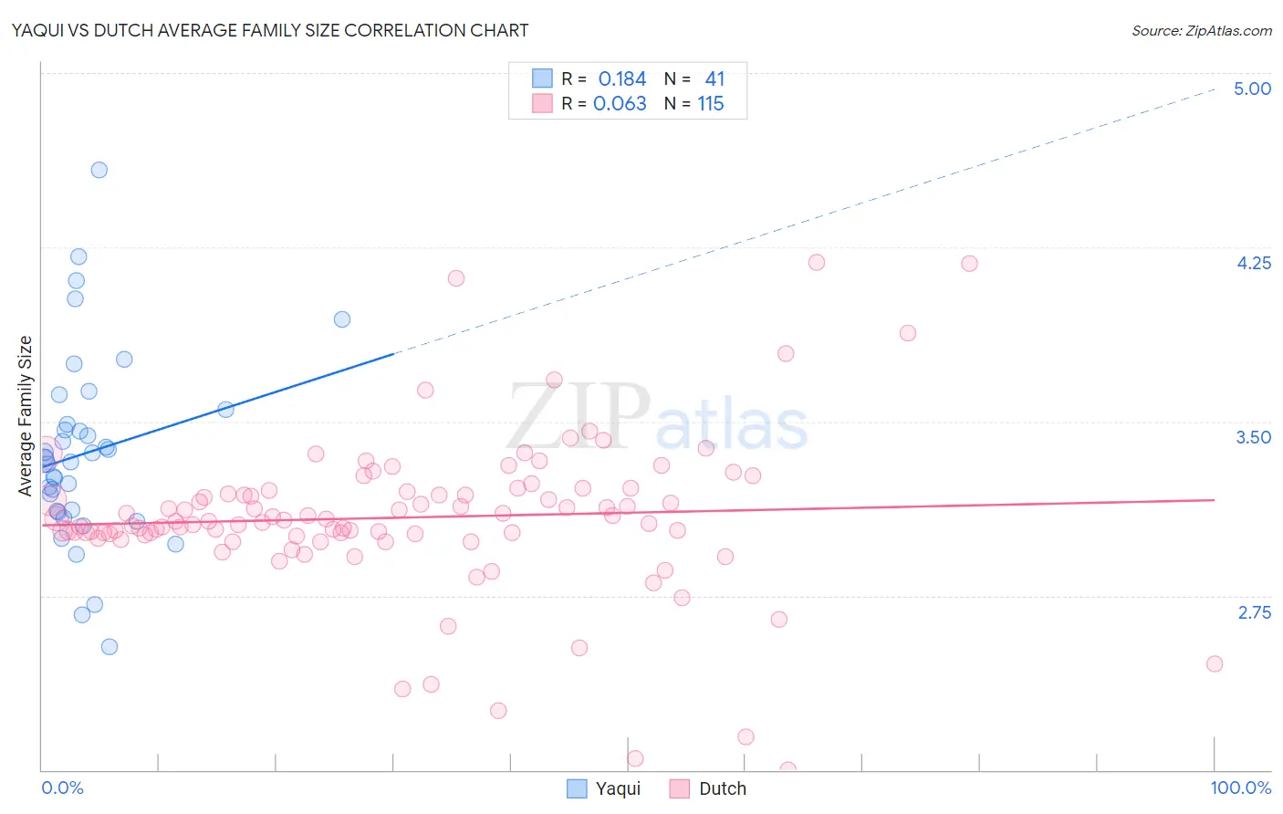 Yaqui vs Dutch Average Family Size