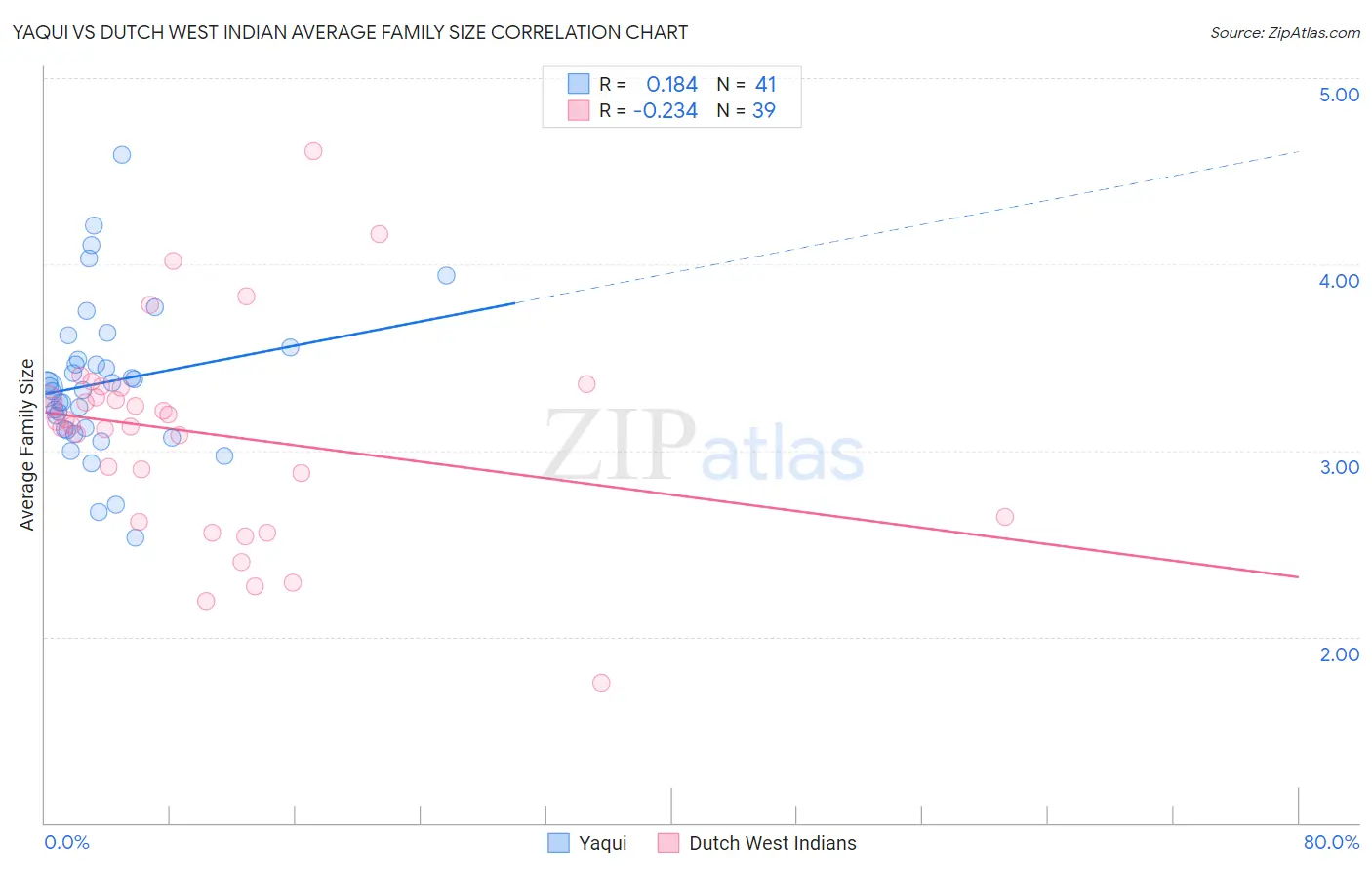 Yaqui vs Dutch West Indian Average Family Size