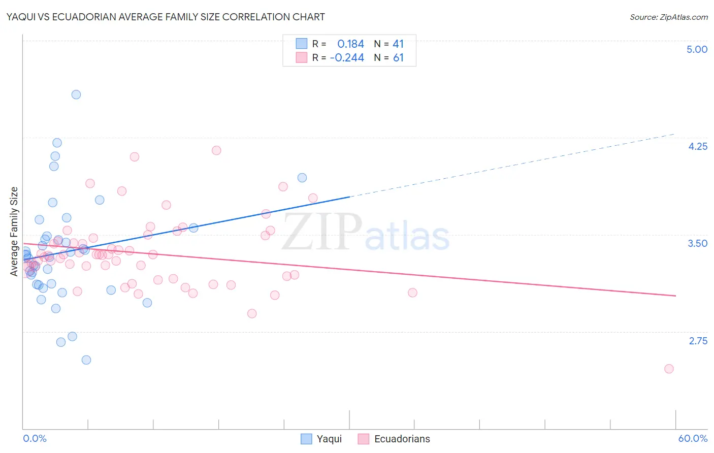 Yaqui vs Ecuadorian Average Family Size