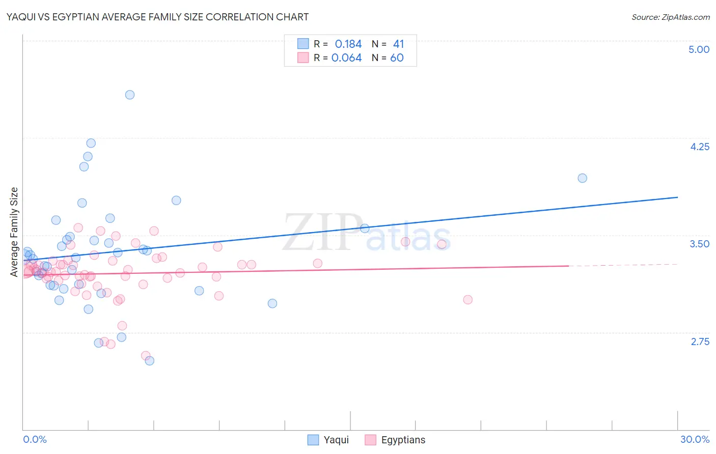 Yaqui vs Egyptian Average Family Size