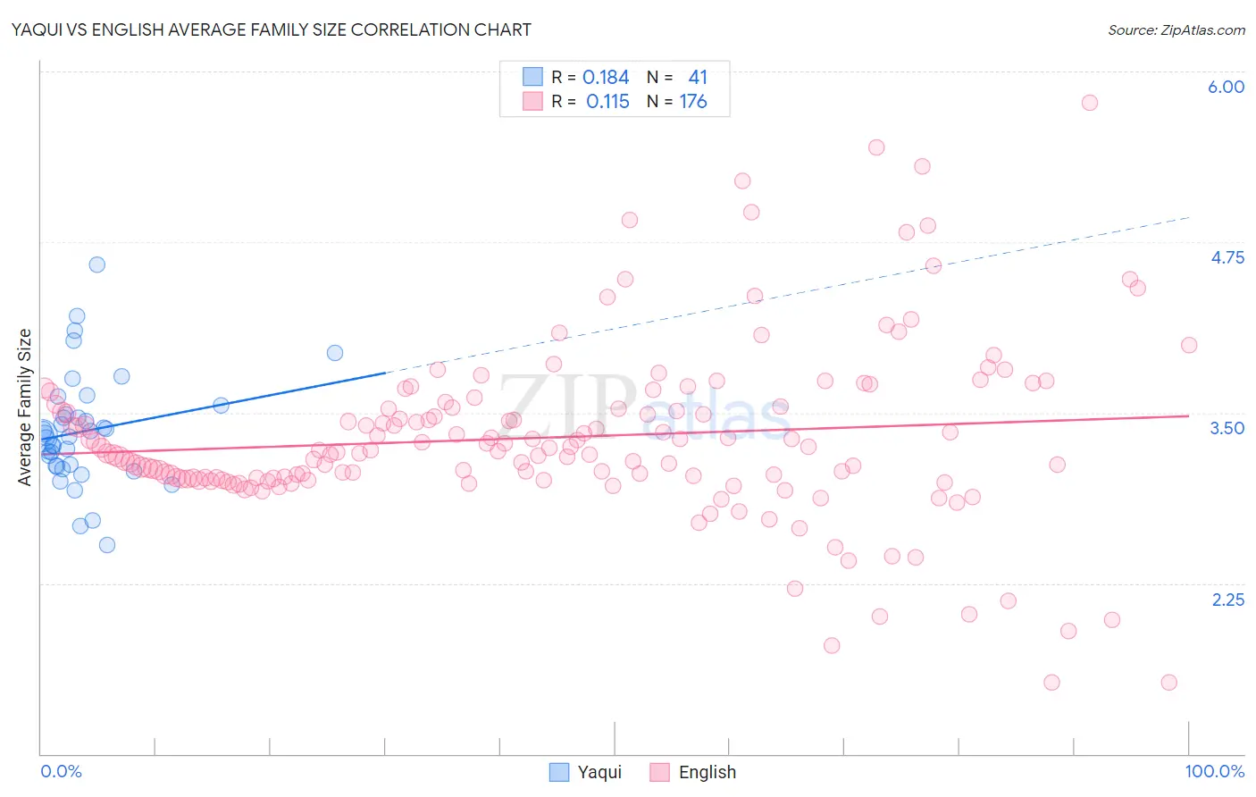 Yaqui vs English Average Family Size