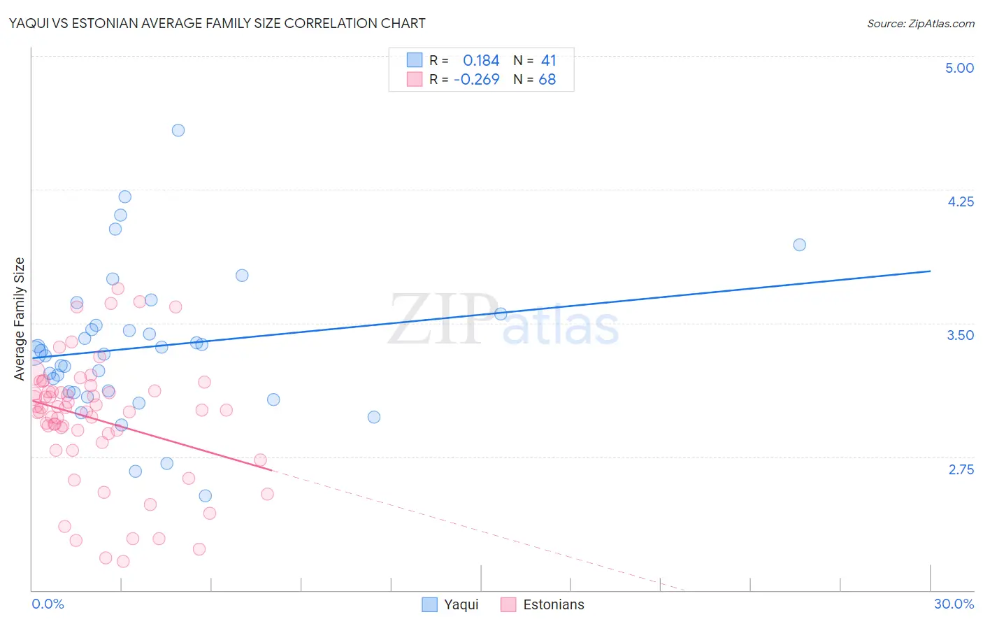 Yaqui vs Estonian Average Family Size
