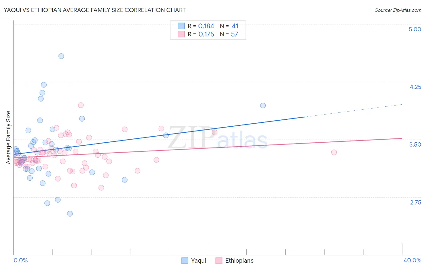 Yaqui vs Ethiopian Average Family Size