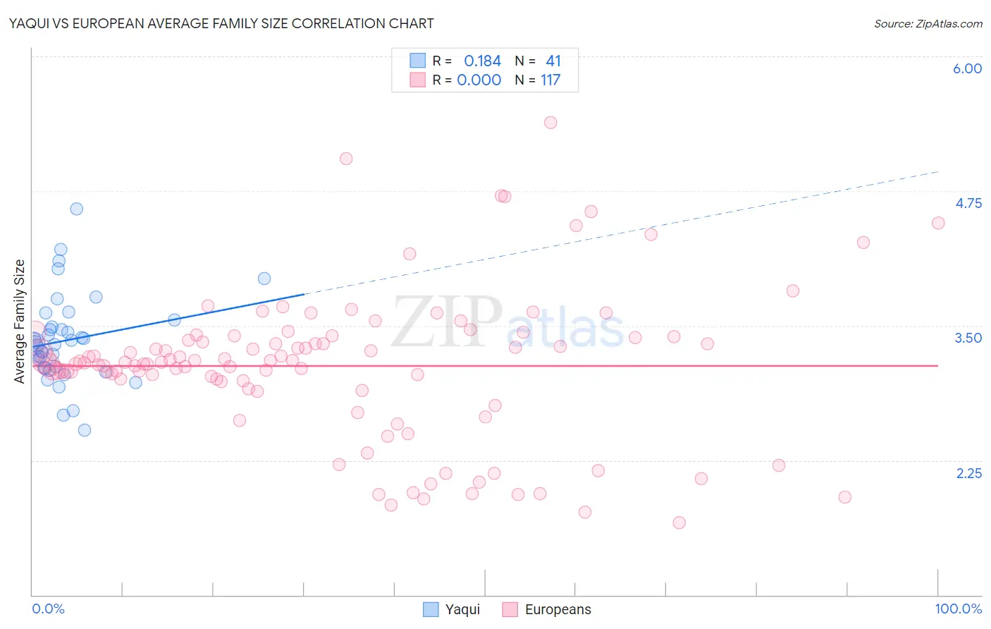Yaqui vs European Average Family Size