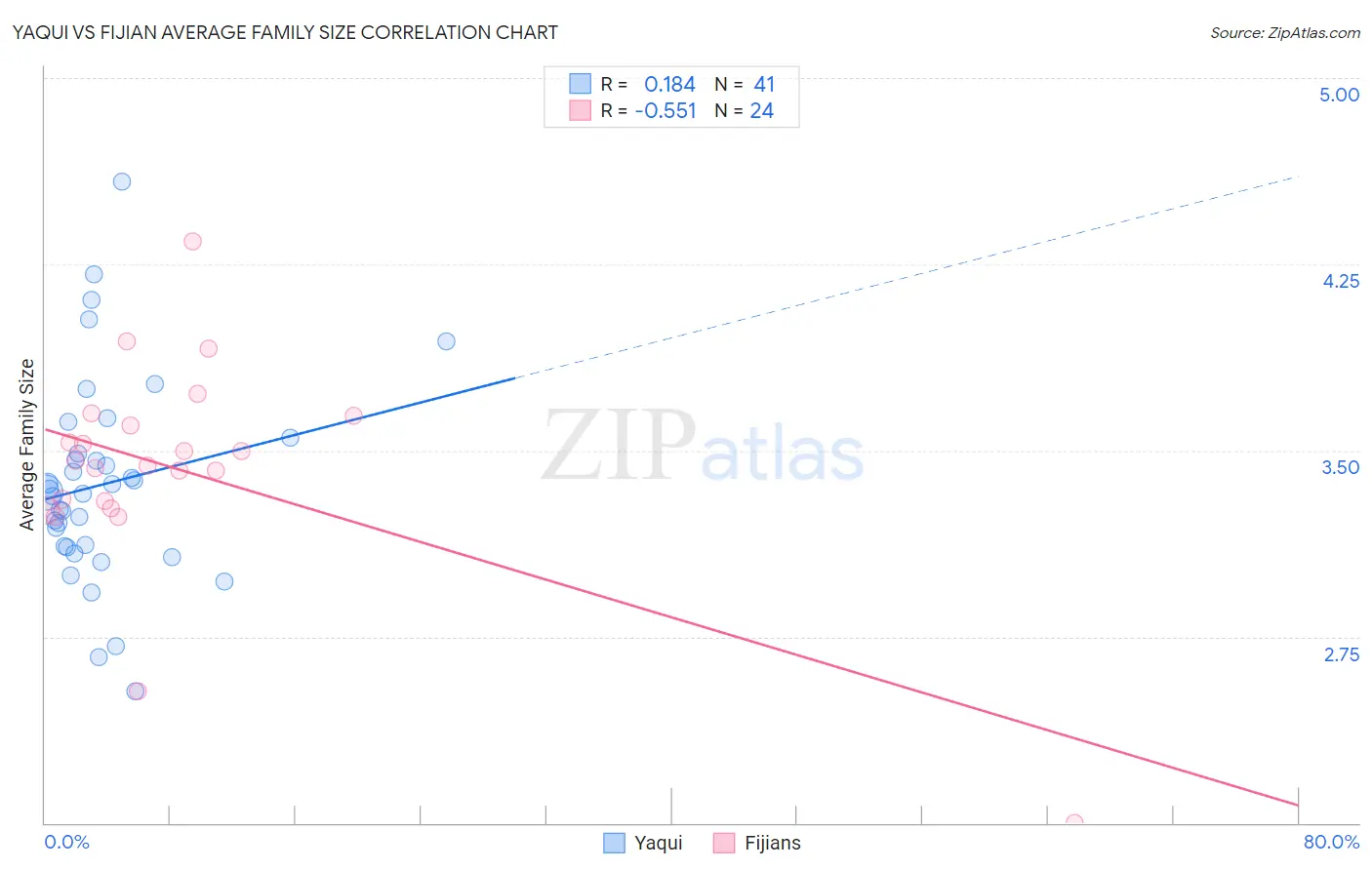 Yaqui vs Fijian Average Family Size