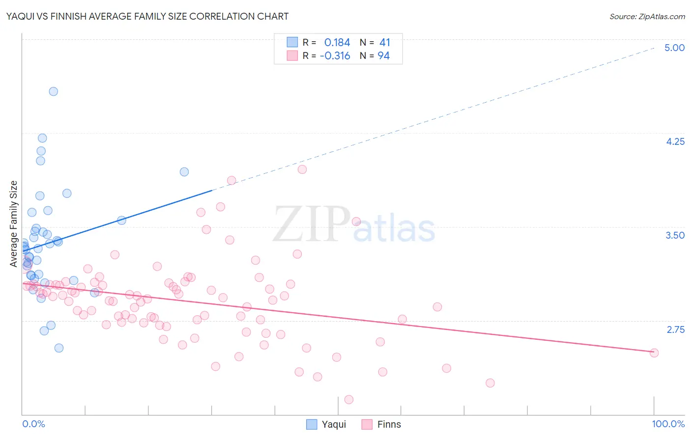 Yaqui vs Finnish Average Family Size