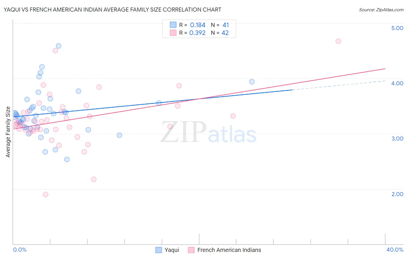 Yaqui vs French American Indian Average Family Size