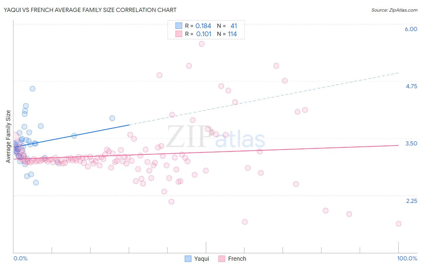 Yaqui vs French Average Family Size