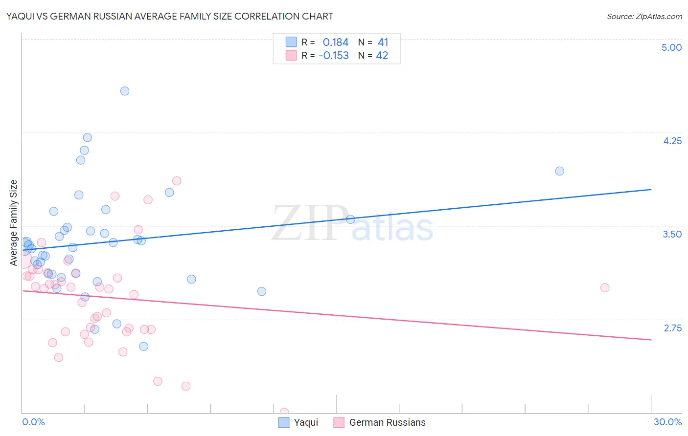 Yaqui vs German Russian Average Family Size