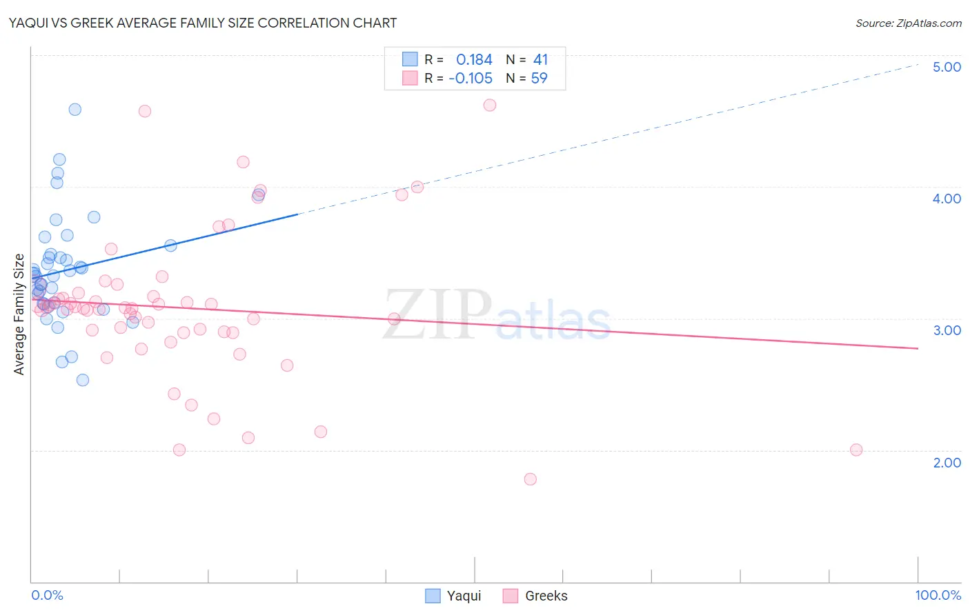 Yaqui vs Greek Average Family Size