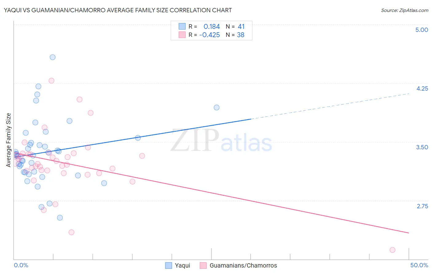 Yaqui vs Guamanian/Chamorro Average Family Size