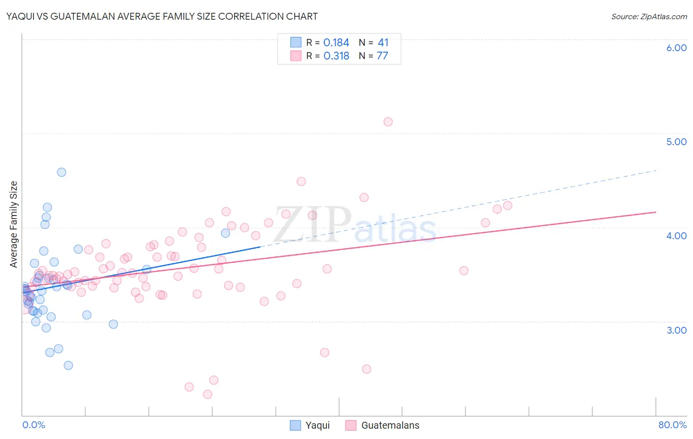 Yaqui vs Guatemalan Average Family Size