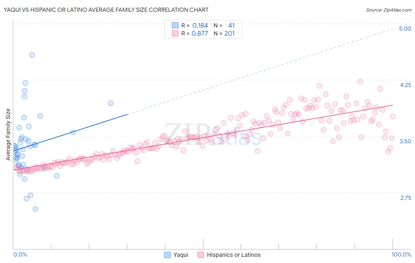 Yaqui vs Hispanic or Latino Average Family Size