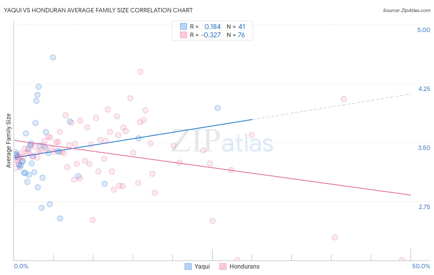 Yaqui vs Honduran Average Family Size