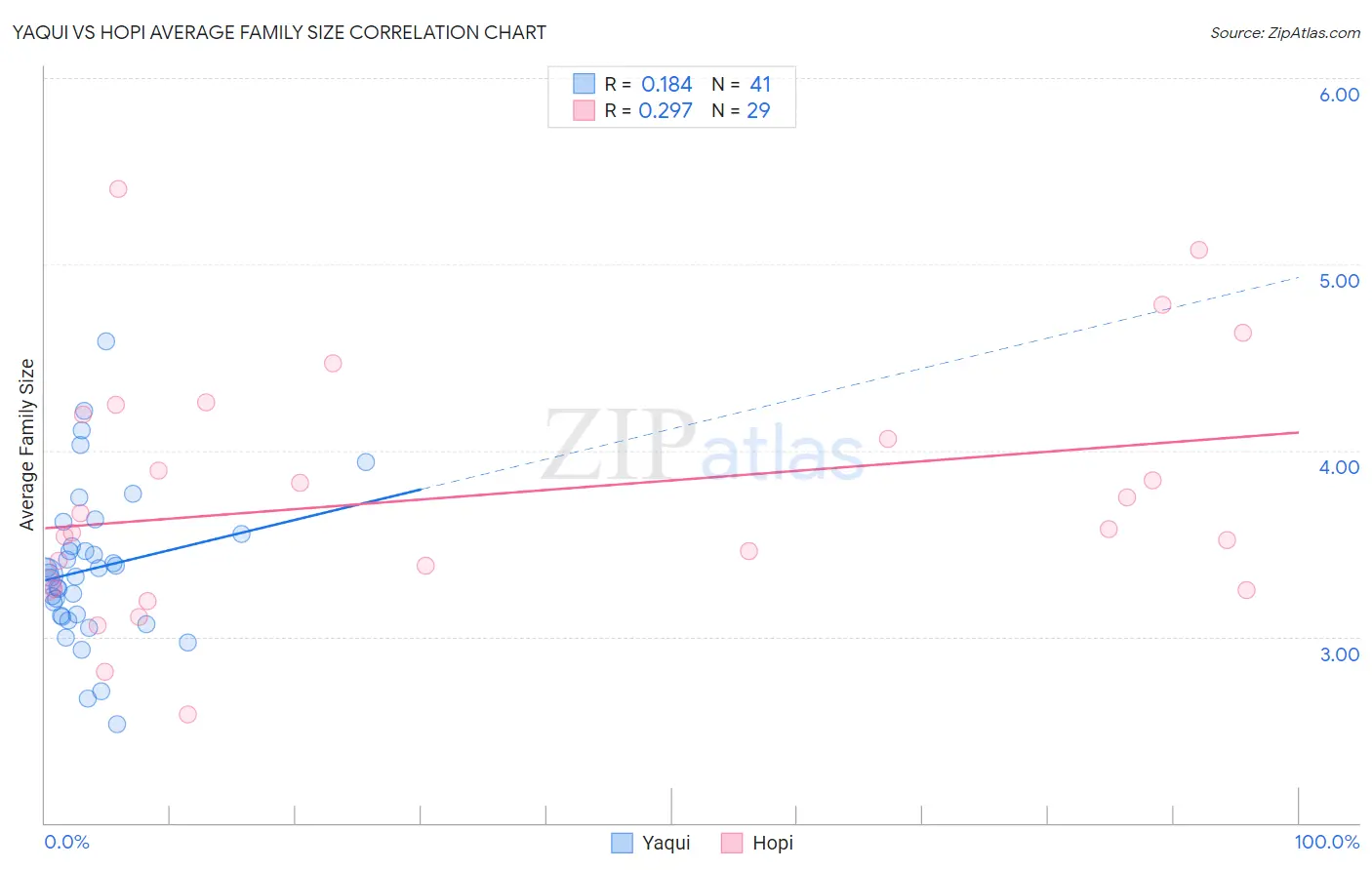 Yaqui vs Hopi Average Family Size