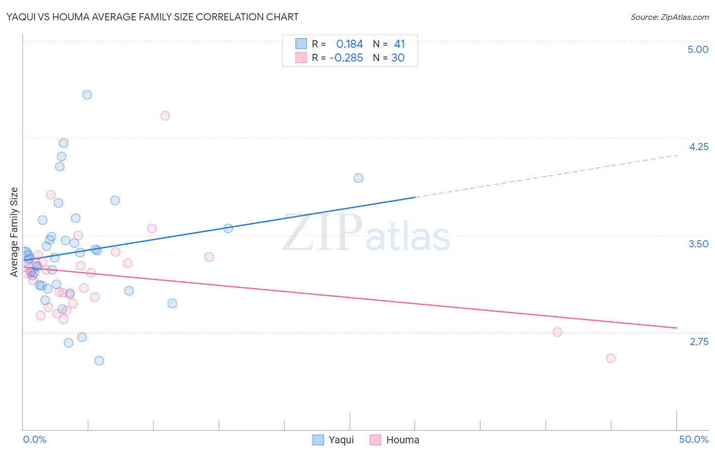 Yaqui vs Houma Average Family Size