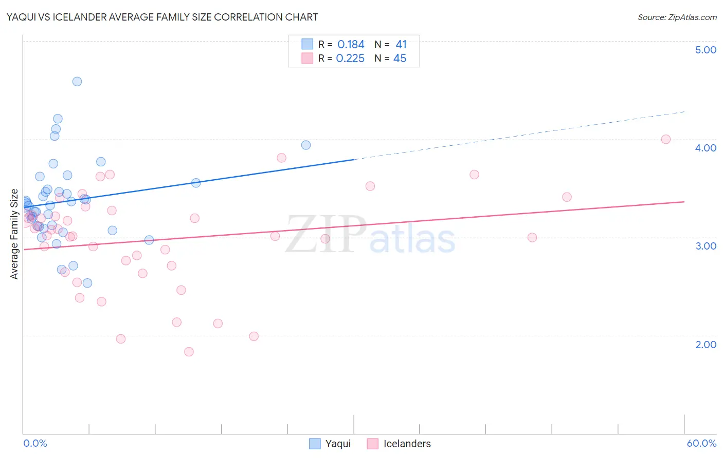 Yaqui vs Icelander Average Family Size