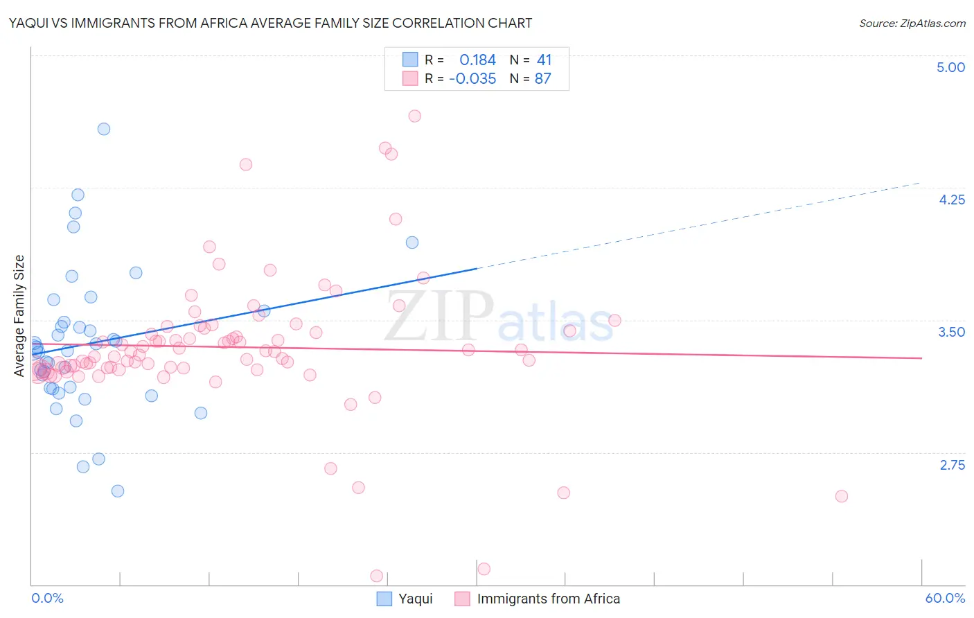 Yaqui vs Immigrants from Africa Average Family Size
