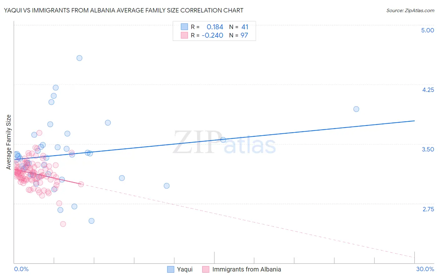 Yaqui vs Immigrants from Albania Average Family Size