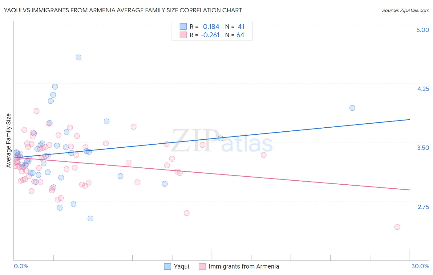 Yaqui vs Immigrants from Armenia Average Family Size