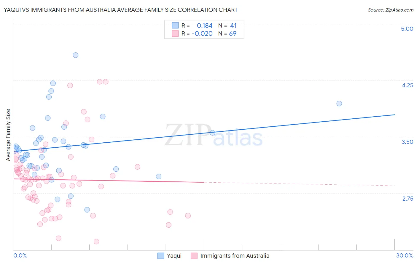 Yaqui vs Immigrants from Australia Average Family Size