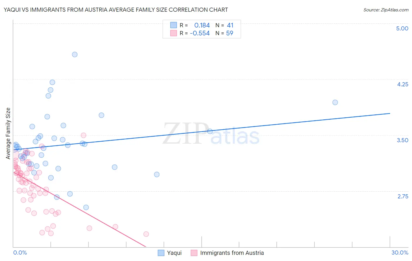 Yaqui vs Immigrants from Austria Average Family Size