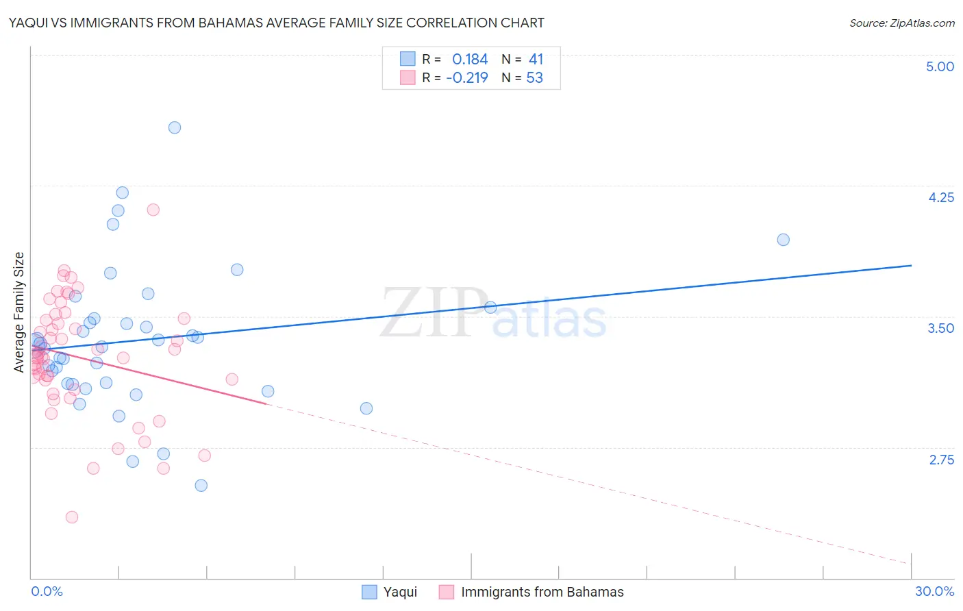 Yaqui vs Immigrants from Bahamas Average Family Size