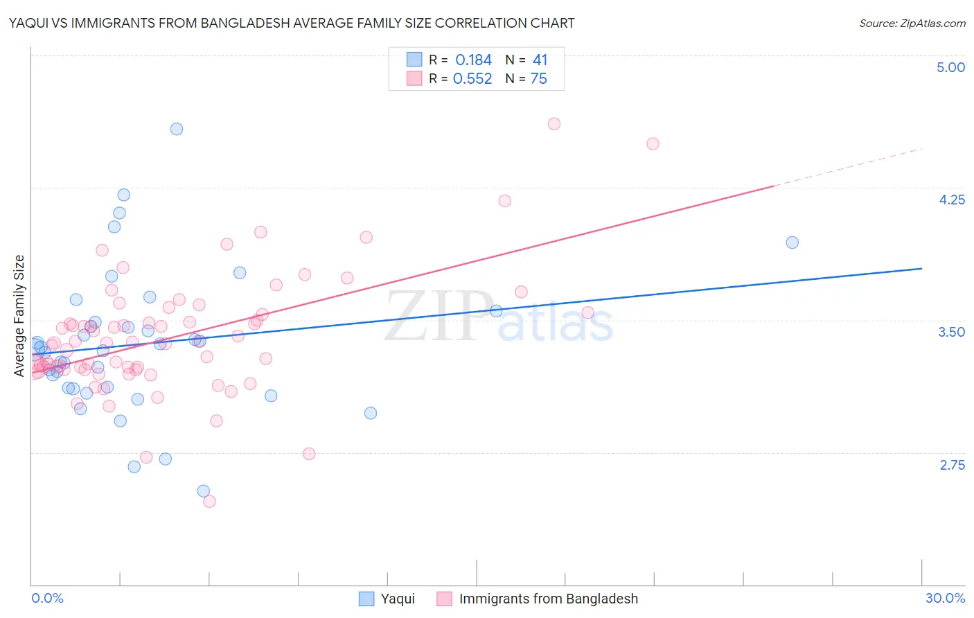 Yaqui vs Immigrants from Bangladesh Average Family Size