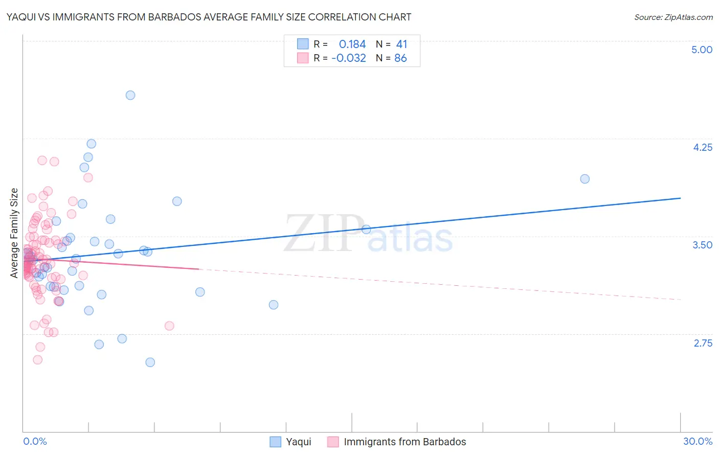 Yaqui vs Immigrants from Barbados Average Family Size