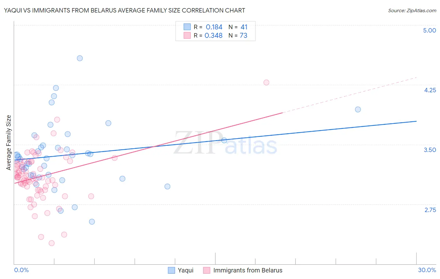 Yaqui vs Immigrants from Belarus Average Family Size
