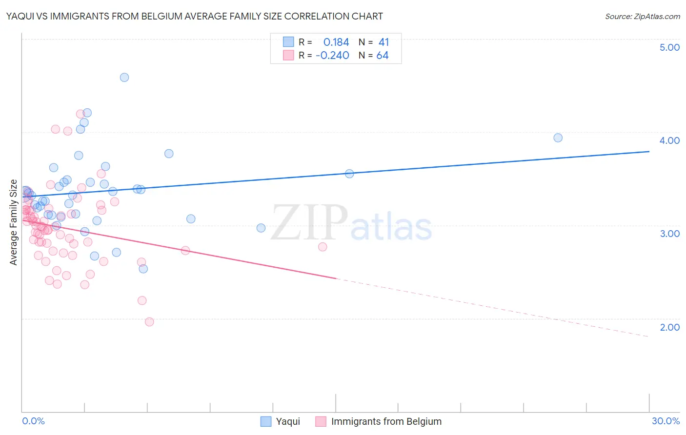 Yaqui vs Immigrants from Belgium Average Family Size