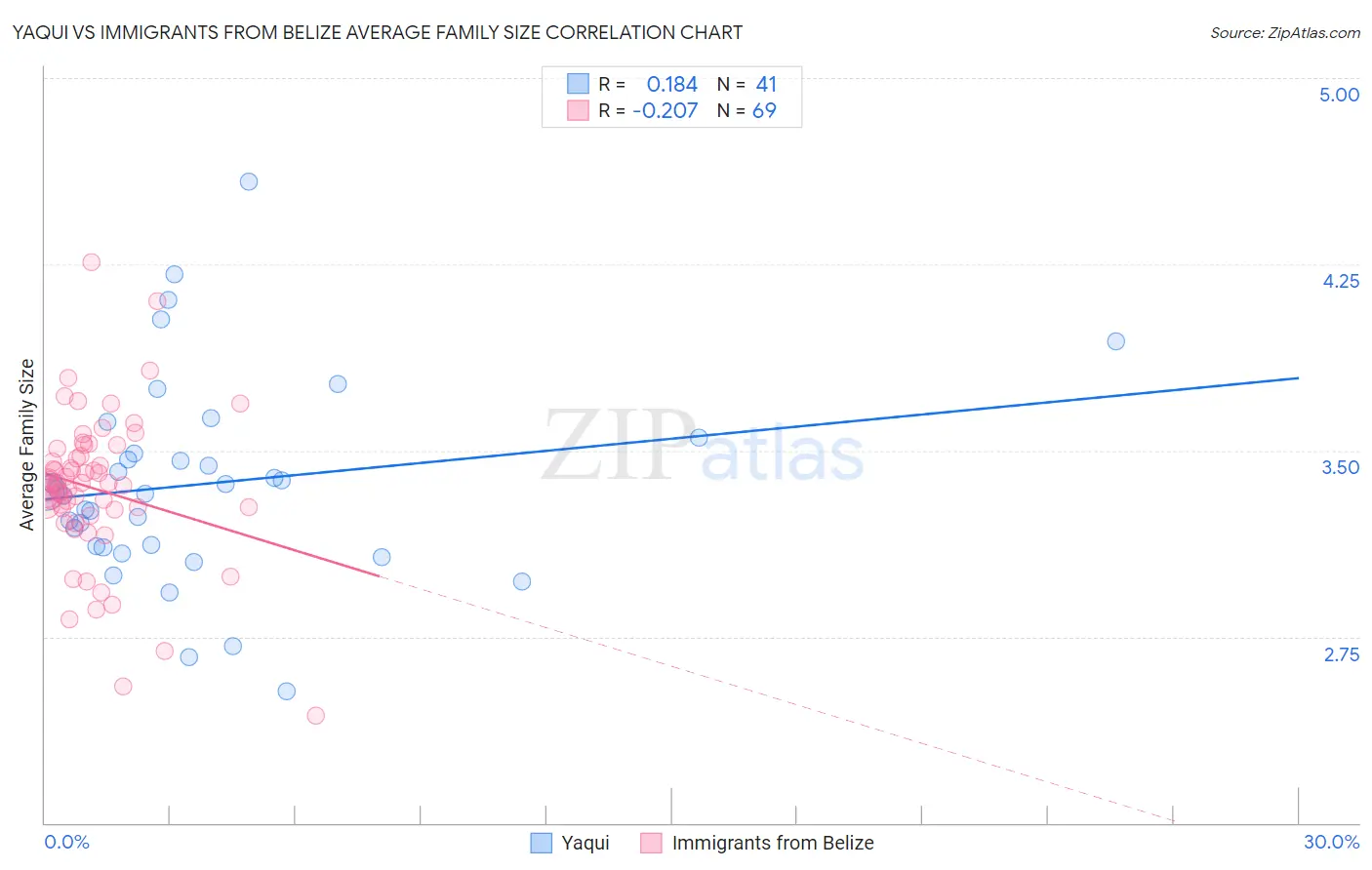 Yaqui vs Immigrants from Belize Average Family Size