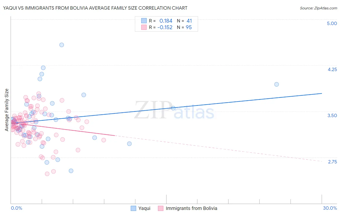 Yaqui vs Immigrants from Bolivia Average Family Size