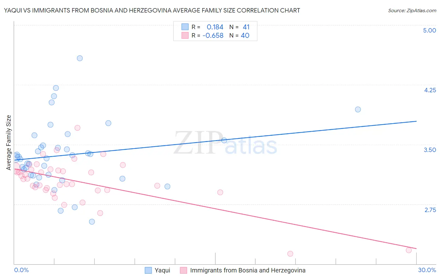 Yaqui vs Immigrants from Bosnia and Herzegovina Average Family Size