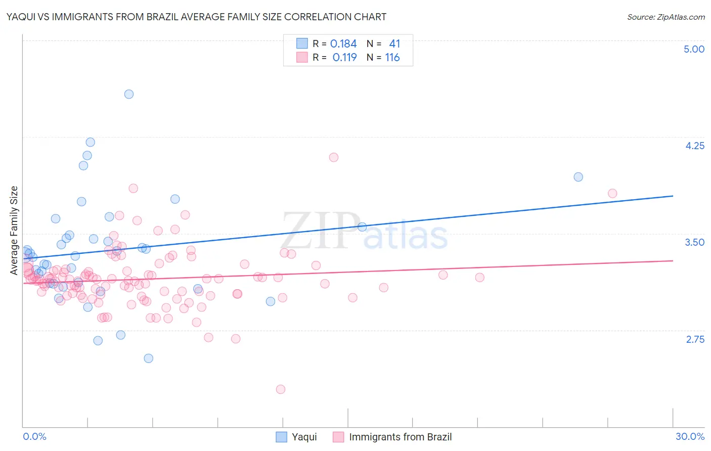 Yaqui vs Immigrants from Brazil Average Family Size
