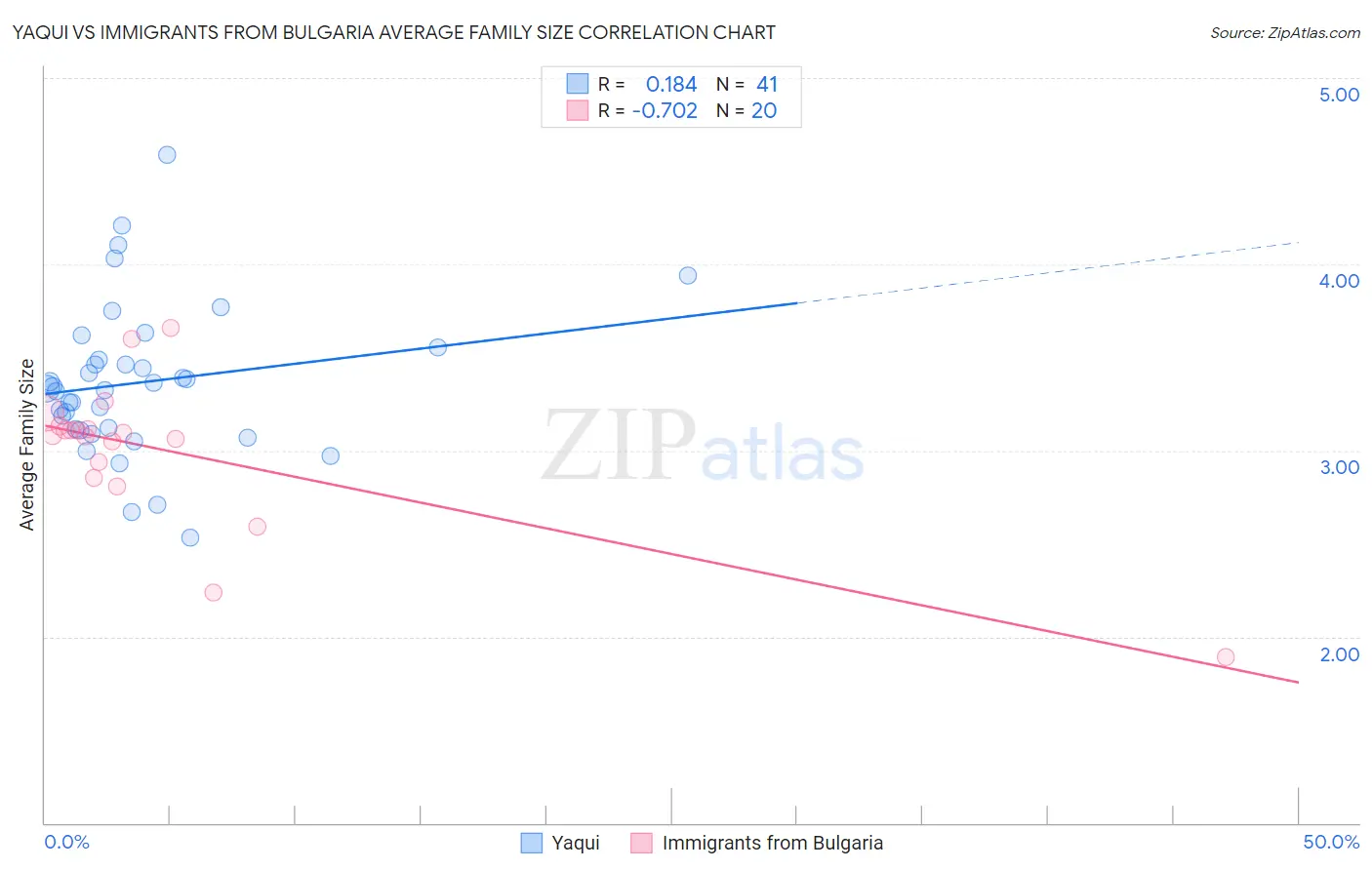 Yaqui vs Immigrants from Bulgaria Average Family Size